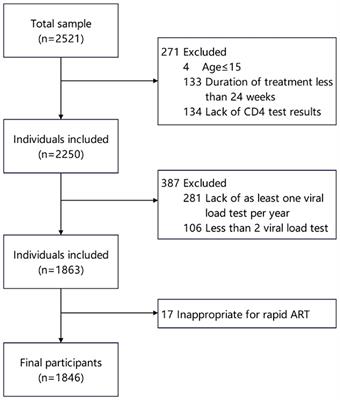 Rapid antiretroviral therapy and treatment outcomes among people living with HIV: exploring the mediating roles of medication adherence